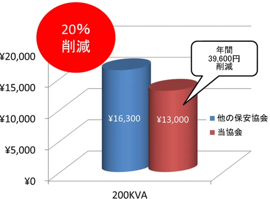 定期点検費用の削減例