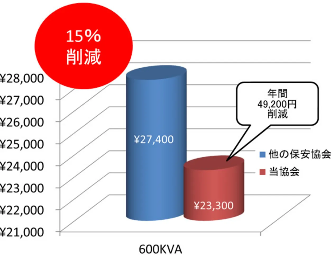 定期点検費用の削減例