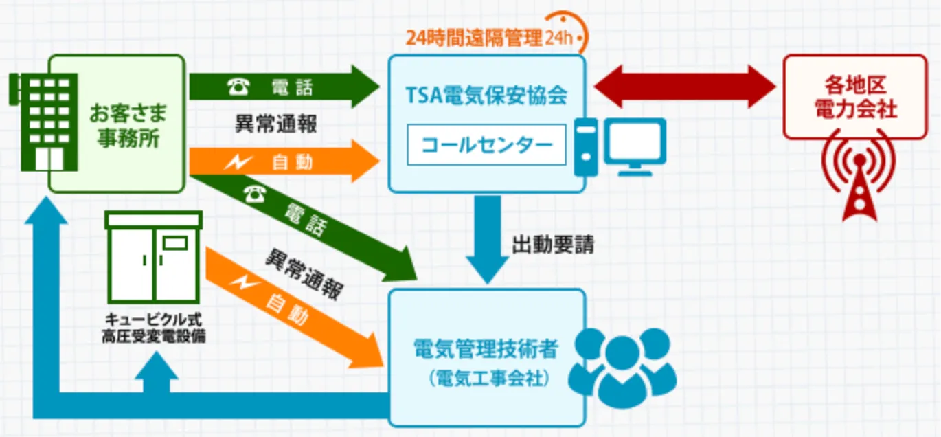緊急時対応のネットワーク