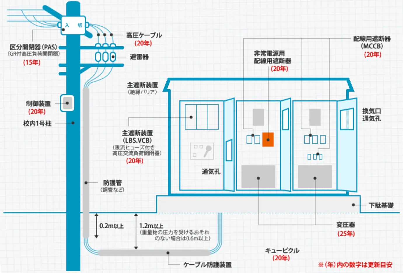 受変電設備の改善・改修・設備更新